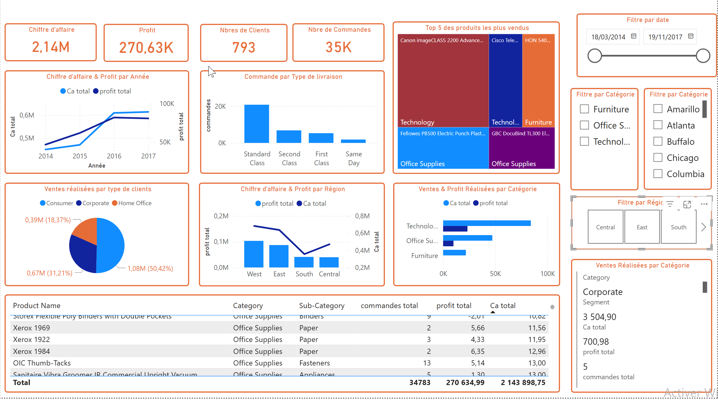 Dashboard Power BI - Boubacar Data Analyst